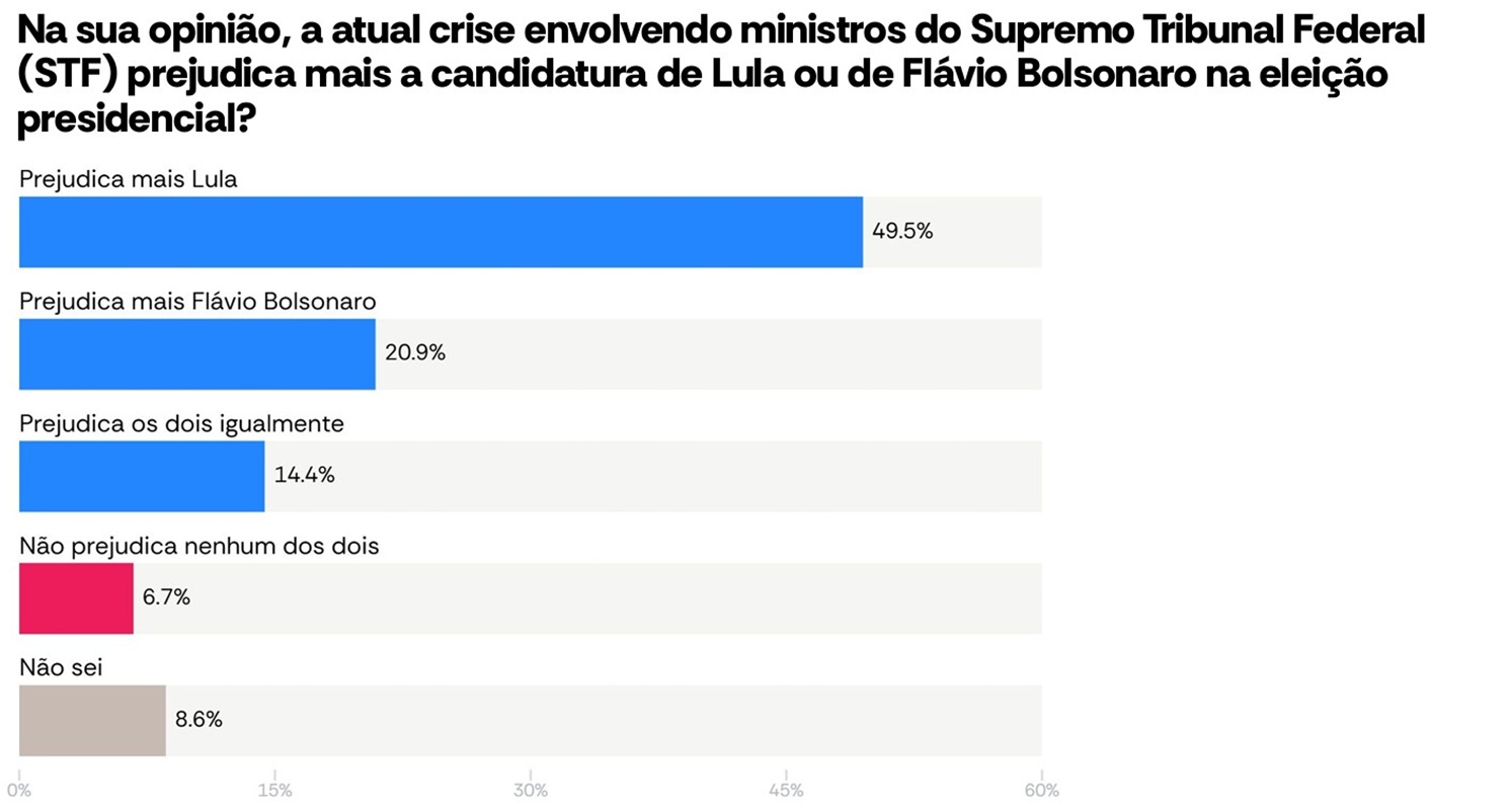 AtlasIntel: 53,6% desaprovam governo Lula e 45,4% aprovam