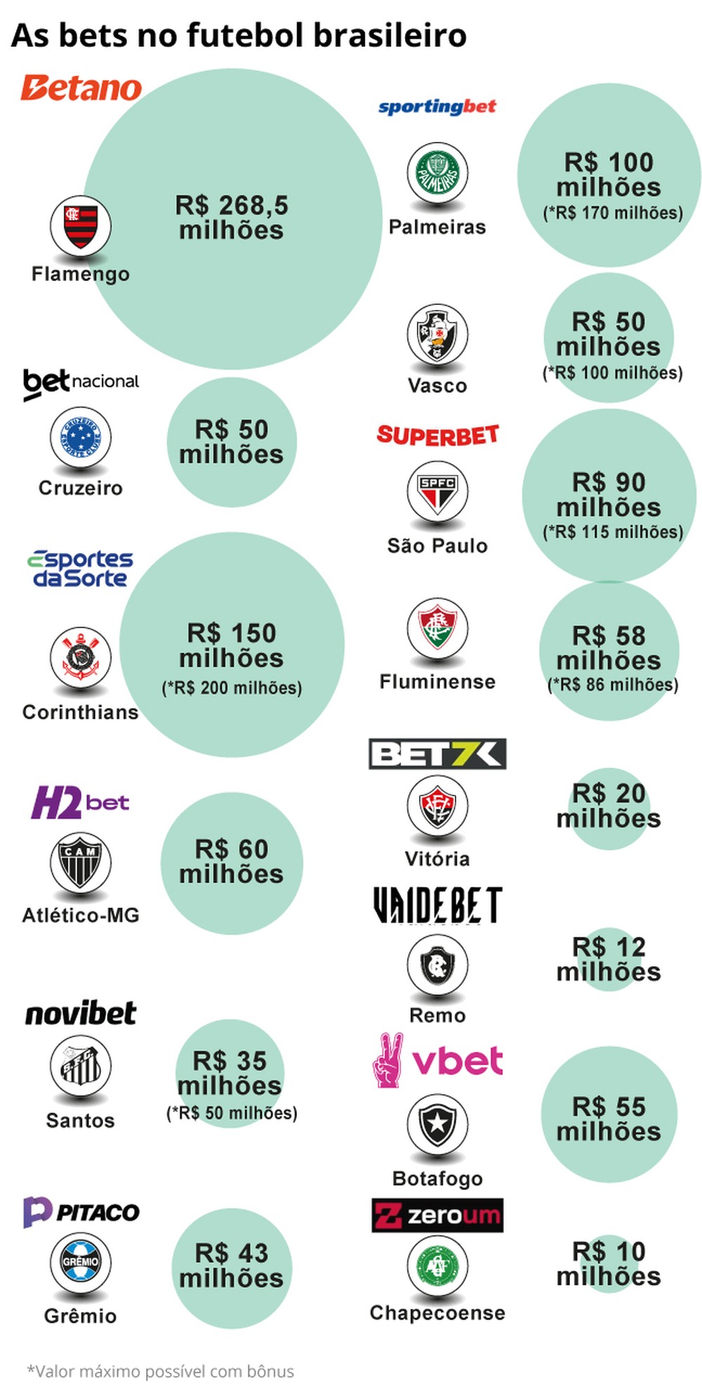 Clubes patrocinados por bets na Série A do Brasileirão — Foto: Globo