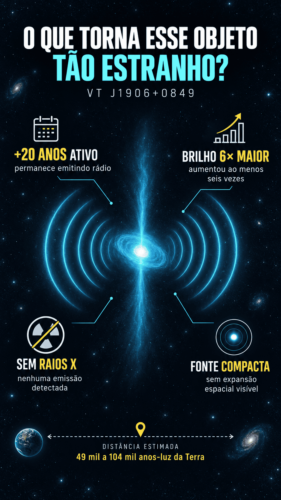 Fonte misteriosa da Via Láctea emite rádio há 20 anos, aumenta o brilho e segue invisível em raios X.