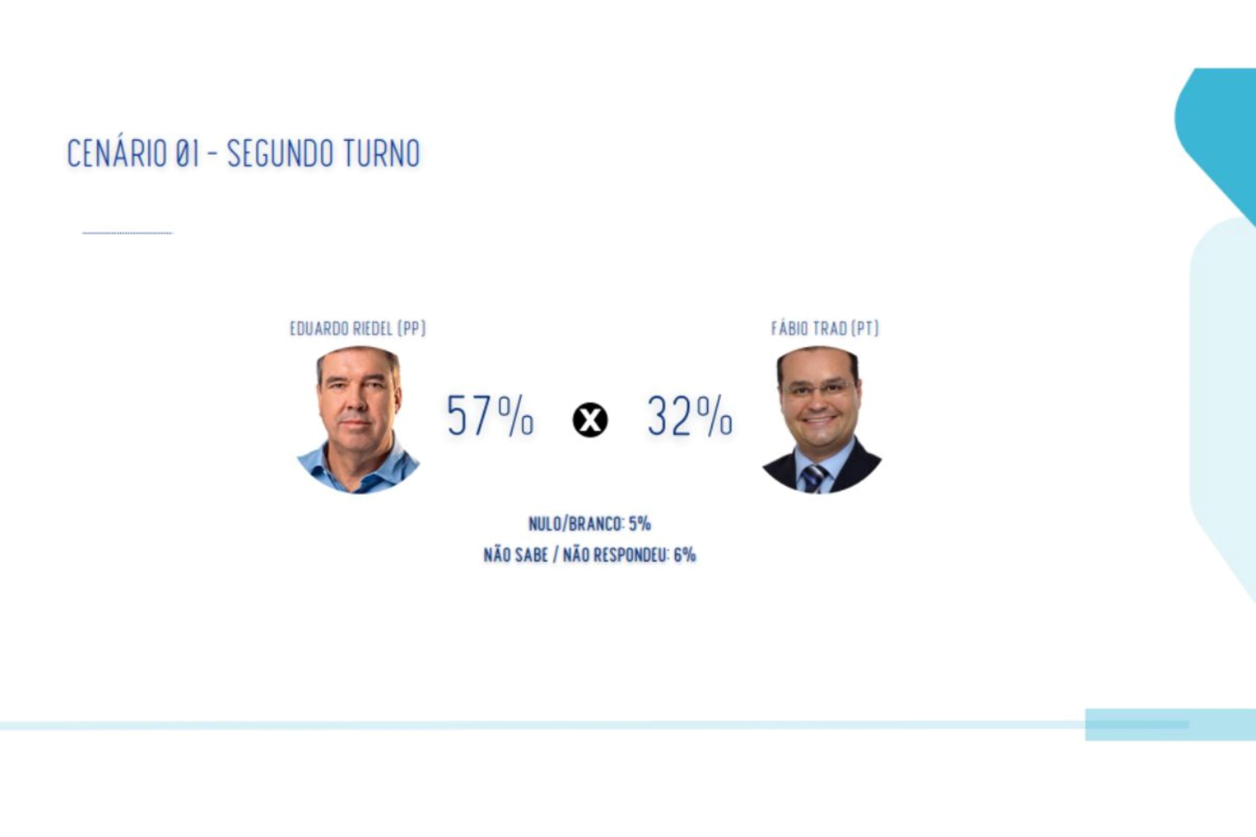 Senado em MS: Azambuja tem 32% e Contar 23%, diz Real Time/Big Data