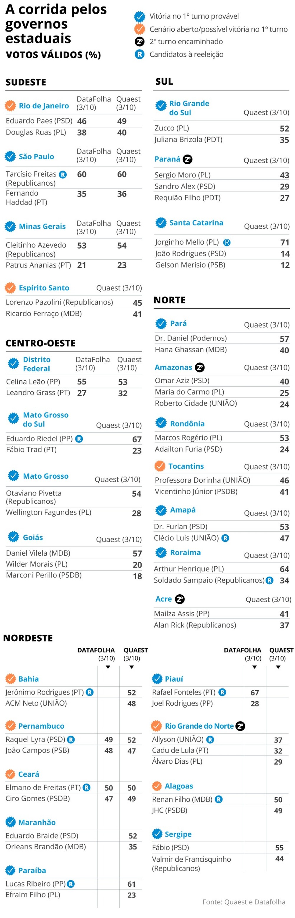 Pelo menos 16 candidatos podem vencer nos estados em primeiro turno; veja os números de todas as pesquisas